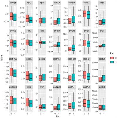 Predictive value of peri-chemotherapy hematological parameters for febrile neutropenia in patients with cancer